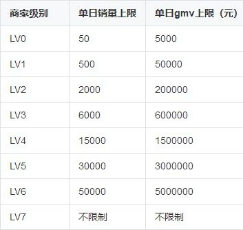 抖音小店新规则:级别不足将被清退,小程序或成小商家